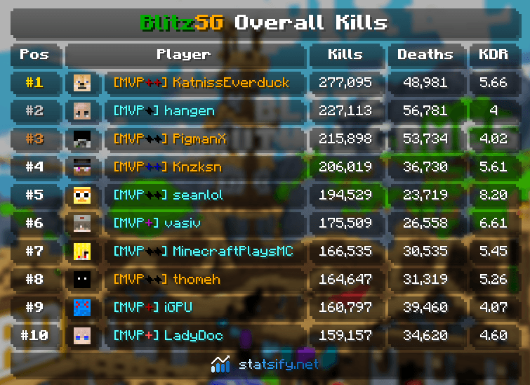 BlitzSG Overall Kills Leaderboard